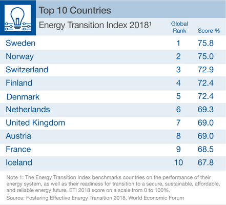 WEF Energy index