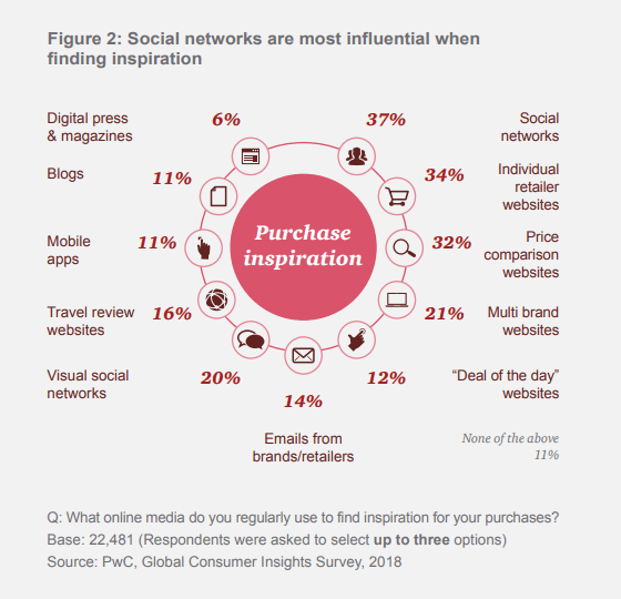 PWC consumer infographic